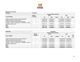 88
Dimensión Económica
Dimensión Económica
Fuentes (millones $ de 2016)
Línea estratégica
Meta de
resultado
2016 a 2017
RP SGP Crédito RP SGP Crédito
Caldas con desarrollo económico para la competitividad $ 1,256,423.90 $ 293,329.02 $ 1,432,090.85 $ 310,928.78
Caldas atractiva para al turismo ambiental $ 628,211.95 $ 146,664.51 $ 716,045.43 $ 155,464.39
Movilidad, transporte e Infraestructura vial incluyente $ 2,512,847.80 $ 586,658.03 $ 2,864,181.70 $ 621,857.55
Aumento a niveles de productividad, sostenibilidad, equidad y
competitividad agropecuaria
$ 628,211.95 $ 146,664.51 $ 716,045.43 $ 155,464.39
Otro 1 $ 628,211.95 $ 146,664.51 $ 716,045.43 $ 155,464.39
Otro 2 $ 628,211.95 $ 146,664.51 $ 716,045.43 155,464.39
TOTAL 6,282,119.50 1,466,645.08 7,160,454.25 1,554,643.88
Dimensión Económica
Fuentes (millones $ de 2016)
Línea estratégica
Meta de
resultado
2016 a 2017
RP SGP Crédito RP SGP
Cré
dit
o
Caldas con desarrollo económico para la competitividad $ 1,583,916.55 $ 329,584.51 $ 1,729,707.25 $ 349,359.59
Caldas atractiva para al turismo ambiental $ 791,958.28 $ 164,792.25 $ 864,853.63 $ 174,679.79
Movilidad, transporte e Infraestructura vial incluyente $ 3,167,833.10 $ 659,169.02 $ 3,459,414.50 $ 698,719.18
Aumento a niveles de productividad, sostenibilidad, equidad y
competitividad agropecuaria
$ 791,958.28 $ 164,792.25 $ 864,853.63 $ 174,679.79
Otro 1 $ 791,958.28 $ 164,792.25 $ 864,853.63 $ 174,679.79
Otro 2 $ 791,958.28 $ 164,792.25 $ 864,853.63 $ 174,679.79
TOTAL $ 7,919,582.75 $ 1,647,922.54 $ 8,648,536.25 $ 1,746,797.94
 