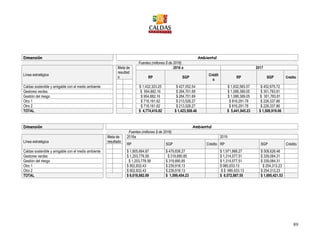 89
Dimensión Ambiental
Fuentes (millones $ de 2016)
Línea estratégica
Meta de
resultad
o
2016 a 2017
RP SGP
Crédit
o
RP SGP Crédito
Caldas sostenible y amigable con el medio ambiente $ 1,432,323.25 $ 427,052.54 $ 1,632,583.57 $ 452,675.72
Gestores verdes $ 954,882.16 $ 284,701.69 $ 1,088,389.05 $ 301,783.81
Gestión del riesgo $ 954,882.16 $ 284,701.69 $ 1,088,389.05 $ 301,783.81
Otro 1 $ 716,161.62 $ 213,526.27 $ 816,291.78 $ 226,337.86
Otro 2 $ 716,161.62 $ 213,526.27 $ 816,291.78 $ 226,337.86
TOTAL $ 4,774,410.82 $ 1,423,508.46 $ 5,441,945.23 $ 1,508,919.06
Dimensión Ambiental
Fuentes (millones $ de 2016)
Línea estratégica
Meta de
resultado
2018a 2019
RP SGP Crédito RP SGP Crédito
Caldas sostenible y amigable con el medio ambiente $ 1,805,664.87 $ 479,836.27 $ 1,971,866.27 $ 508,626.46
Gestores verdes $ 1,203,776.58 $ 319,890.85 $ 1,314,577.51 $ 339,084.31
Gestión del riesgo $ 1,203,776.58 $ 319,890.85 $ 1,314,577.51 $ 339,084.31
Otro 1 $ 902,832.43 $ 239,918.13 $ 985,933.13 $ 254,313.23
Otro 2 $ 902,832.43 $ 239,918.13 $ $ 985,933.13 $ 254,313.23
TOTAL $ 6,018,882.89 $ 1,599,454.23 $ 6,572,887.55 $ 1,695,421.53
 
