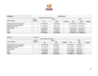 90
Dimensión Institucional
Fuentes (millones $ de 2016)
Línea estratégica
Meta de
resultado
2016 a 2017
RP SGP Crédito RP SGP Crédito
Caldas progresa con el buen gobierno $ 1,733,864.98 $ 427,052.54 $ 1,976,285.37 $ 452,675.72
Seguridad y convivencia ciudadana
“Caldas seguro y cívico”
$ 1,155,909.99 $ 284,701.69 $ 1,317,523.58 $ 301,783.81
Espacio público $ 1,155,909.99 $ 284,701.69 $ 1,317,523.58 $ 301,783.81
Otro 1 $ 866,932.49 $ 213,526.27 $ 988,142.69 $ 226,337.86
Otro 2 $ 866,932.49 $ 213,526.27 $ 988,142.69 $ 226,337.86
TOTAL $ 5,779,549.94 $ 1,423,508.46 $ 6,587,617.91 $ 1,508,919.06
Dimensión Institucional
Fuentes (millones $ de 2016)
Línea estratégica
Meta de
resultado
2018 a 2019
RP SGP Crédito RP SGP Crédito
Caldas progresa con el buen gobierno $ 2,185,804.84 $ 479,836.27 $ 2,386,996.01 $ 508,626.46
Seguridad y convivencia ciudadana
“Caldas seguro y cívico”
$ 1,457,203.23 $ 319,890.85 $ 1,591,330.67 $ 339,084.31
Espacio público $ 1,457,203.23 $ 319,890.85 $ 1,591,330.67 $ 339,084.31
Otro 1 $ 1,092,902.42 $ 239,918.13 $ 1,193,498.00 $ 254,313.23
Otro 2 $ 1,092,902.42 $ 239,918.13 $ 1,193,498.00 $ 254,313.23
TOTAL $ 7,286,016.13 $ 1,599,454.23 $ 7,956,653.35 $ 1,695,421.53
 