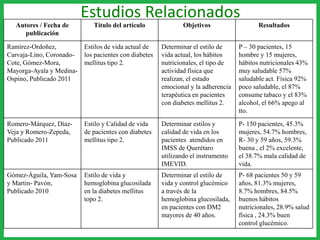 Autores / Fecha de
publicación
Título del artículo Objetivos Resultados
Ramírez-Ordoñez,
Carvaja-Lino, Coronado-
Cote, Gómez-Mora,
Mayorga-Ayala y Medina-
Ospino, Publicado 2011
Estilos de vida actual de
los pacientes con diabetes
mellitus tipo 2.
Determinar el estilo de
vida actual, los hábitos
nutricionales, el tipo de
actividad física que
realizan, el estado
emocional y la adherencia
terapéutica en pacientes
con diabetes mellitus 2.
P – 30 pacientes, 15
hombre y 15 mujeres,
hábitos nutricionales 43%
muy saludable 57%
saludable act. Física 92%
poco saludable, el 87%
consume tabaco y el 83%
alcohol, el 66% apego al
tto.
Romero-Márquez, Díaz-
Veja y Romero-Zepeda,
Publicado 2011
Estilo y Calidad de vida
de pacientes con diabetes
mellitus tipo 2.
Determinar estilos y
calidad de vida en los
pacientes atendidos en
IMSS de Querétaro
utilizando el instrumento
IMEVID.
P- 150 pacientes, 45.3%
mujeres, 54.7% hombres,
R- 30 y 59 años, 59.3%
buena , el 2% excelente,
el 38.7% mala calidad de
vida.
Gómez-Águila, Yam-Sosa
y Martin- Pavón,
Publicado 2010
Estilo de vida y
hemoglobina glucosilada
en la diabetes mellitus
topo 2.
Determinar el estilo de
vida y control glucémico
a través de la
hemoglobina glucosilada,
en pacientes con DM2
mayores de 40 años.
P- 68 pacientes 50 y 59
años, 81.3% mujeres,
8.7% hombres, 84.5%
buenos hábitos
nutricionales, 28.9% salud
física , 24.3% buen
control glucémico.
Estudios Relacionados
 