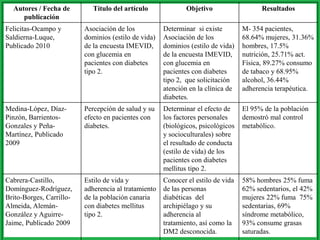 Autores / Fecha de
publicación
Título del artículo Objetivo Resultados
Felicitas-Ocampo y
Saldierna-Luque,
Publicado 2010
Asociación de los
dominios (estilo de vida)
de la encuesta IMEVID,
con glucemia en
pacientes con diabetes
tipo 2.
Determinar si existe
Asociación de los
dominios (estilo de vida)
de la encuesta IMEVID,
con glucemia en
pacientes con diabetes
tipo 2, que solicitación
atención en la clínica de
diabetes.
M- 354 pacientes,
68.64% mujeres, 31.36%
hombres, 17.5%
nutrición, 25.71% act.
Física, 89.27% consumo
de tabaco y 68.95%
alcohol, 36.44%
adherencia terapéutica.
Medina-López, Díaz-
Pinzón, Barrientos-
Gonzales y Peña-
Martínez, Publicado
2009
Percepción de salud y su
efecto en pacientes con
diabetes.
Determinar el efecto de
los factores personales
(biológicos, psicológicos
y socioculturales) sobre
el resultado de conducta
(estilo de vida) de los
pacientes con diabetes
mellitus tipo 2.
El 95% de la población
demostró mal control
metabólico.
Cabrera-Castillo,
Domínguez-Rodríguez,
Brito-Borges, Carrillo-
Almeida, Alemán-
González y Aguirre-
Jaime, Publicado 2009
Estilo de vida y
adherencia al tratamiento
de la población canaria
con diabetes mellitus
tipo 2.
Conocer el estilo de vida
de las personas
diabéticas del
archipiélago y su
adherencia al
tratamiento, así como la
DM2 desconocida.
58% hombres 25% fuma
62% sedentarios, el 42%
mujeres 22% fuma 75%
sedentarias, 69%
síndrome metabólico,
93% consume grasas
saturadas.
 