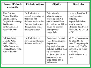 Autores / Fecha de
publicación
Título del artículo Objetivo Resultados
Alarcón-Luna,
Alonso-Castillo,
Cadena-Santos,
Guajardo-Balderas y
Rodríguez-
Santamaría, Año
Publicado 2007
Estilo de vida y
control glucémico en
pacientes con
diabetes mellitus tipo
2 de una institución
de seguridad social
de Nuevo Laredo.
Determinar la
relación entre los
estilos de vida y el
control metabólico
del paciente medido a
través del examen
hemoglobina
glucosilada.
La variable estilos de
vida (nutrición,
ejercicio,
responsabilidad en
salud y manejo
adecuado de estrés) F
cal= 4.780 R2 38,7,P
= ,001.
Balcázar-Nava,
Gurrola-Peña,
Muñoz-Martha,
Colín-Garatachía,
Esquivel-Santoveña,
Publicado 2005
Estilo de vida en
personas adultas con
diabetes mellitus 2.
Describir el estilo de
vida de una muestra
de personas
diagnosticadas con
diabetes mellitus tipo
2 y discutir sus
implicaciones en su
comportamiento
relacionado con la
enfermedad.
M- 30 personas rango
de edad 24 a 63
años, 20 mujeres y 10
hombres, el 26.67%
buen estilo de vida y
el 73.33%
inadecuado estilo de
vida.
 