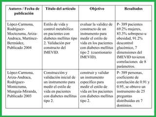 Autores / Fecha de
publicación
Título del artículo Objetivo Resultados
López-Carmona,
Rodríguez-
Moctezuma, Ariza-
Andraca, Martínez-
Bermúdez,
Publicado 2004
Estilo de vida y
control metabólico
en pacientes con
diabetes mellitus tipo
2. Validación por
constructo del
IMEVID.
evaluar la validez de
constructo de un
instrumento para
medir el estilo de
vida en los pacientes
con diabetes mellitus
tipo 2 (cuestionario
IMEVID).
P- 389 pacientes
69.2% mujeres,
83.3% sobrepeso u
obesidad, 91.2%
descontrol
glucémico, 7
dimensiones del
IMEVID tuvieron
correlaciones de 8
parámetros.
López-Carmona,
Ariza-Andraca,
Rodríguez-
Montezuma,
Munguía-Miranda,
Publicado 2003
Construcción y
validación inicial de
un instrumento para
medir el estilo de
vida en pacientes
con diabetes mellitus
tipo 2.
construir y validar
un instrumento
específico para
medir el estilo de
vida en los pacientes
con diabetes mellitus
tipo 2.
P- 389 personas,
coeficiente de
correlación de 0.91 y
0.95, se obtuvo un
instrumento de 25
preguntas
distribuidas en 7
dominios.
 