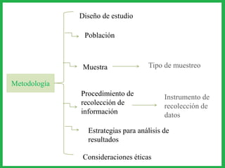 Metodología
Diseño de estudio
Población
Muestra Tipo de muestreo
Procedimiento de
recolección de
información
Instrumento de
recolección de
datos
Estrategias para análisis de
resultados
Consideraciones éticas
 