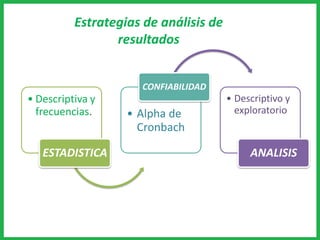• Descriptiva y
frecuencias.
ESTADISTICA
• Alpha de
Cronbach
CONFIABILIDAD
• Descriptivo y
exploratorio
ANALISIS
Estrategias de análisis de
resultados
 