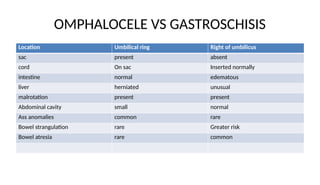 OMPHALOCELE VS GASTROSCHISIS
Location Umbilical ring Right of umbilicus
sac present absent
cord On sac Inserted normally
intestine normal edematous
liver herniated unusual
malrotation present present
Abdominal cavity small normal
Ass anomalies common rare
Bowel strangulation rare Greater risk
Bowel atresia rare common
 