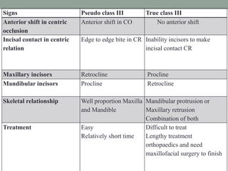 Signs Pseudo class III True class III
Anterior shift in centric
occlusion
Anterior shift in CO No anterior shift
Incisal contact in centric
relation
Edge to edge bite in CR Inability incisors to make
incisal contact CR
Maxillary incisors Retrocline Procline
Mandibular incisors Procline Retrocline
Skeletal relationship Well proportion Maxilla
and Mandible
Mandibular protrusion or
Maxillary retrusion
Combination of both
Treatment Easy
Relatively short time
Difficult to treat
Lengthy treatment
orthopaedics and need
maxillofacial surgery to finish
 