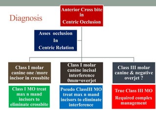 Diagnosis
Anterior Cross bite
in
Centric Occlusion
Class I molar
canine one /more
incisor in crossbite
Class I molar
canine incisal
interference
0mm=overjet
Class III molar
canine & negative
overjet ?
Asses occlusion
In
Centric Relation
Class I MO treat
max n mand
incisors to
eliminate crossbite
Pseudo ClassIII MO
treat max n mand
incisors to eliminate
interference
True Class III MO
Required complex
management
 