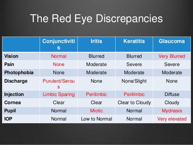 Viagra and eye problems