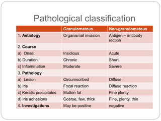 Pathological classification
Granulomatous Non-granulomatous
1. Aetiology Organismal invasion Antigen – antibody
rection
2. Course
a) Onset Insidious Acute
b) Duration Chronic Short
c) Inflammation Moderate Severe
3. Pathology
a) Lesion Circumscribed Diffuse
b) Iris Focal reaction Diffuse reaction
c) Keratic precipitates Mutton fat Fine plenty
d) Iris adhesions Coarse, few, thick Fine, plenty, thin
4. Investigations May be positive negative
 