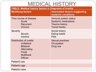MEDICAL HISTORY
TABLE: Medical history factors in Diagnosis of Uveitis
Modifying factors Associated factors suggesting
systemic conditions
Time course of disease
Acute
Recurrent
Chronic
Immune system status
Systemic medications
Trauma history
Travel hisotry
Severity
Severe
Inactive
Social history
Eating habits
Pets
Distribution of uveitis
Unilateral
Bilateral
Alternating
Focal
Multifocal
Diffuse
Sexual practices
Occupation
Drug use
Patient’s sex
Patient’s age
Patient’s race
 