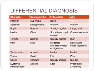 DIFFERENTIAL DIAGNOSIS
Character Conjunctivitis Iridocyclitis ACG
Infection Superficial Deep ----
Secretion Mucopurulent Watery Watery
Pupil Normal Small, irregular Large, oval
Media Clear Sometimes pupil
opaque
Corneal oedema
Tension Normal Usually normal High
Pain Mild Moderate
with first division
of trigeminal
Severe and
entire trigeminal
Tenderness Absent Marked Marked
Vision Good Fair Poor
Onset Gradual Usually gradual Sudden
Systemic
complications
Absent Little Prostration
& vomiting
 