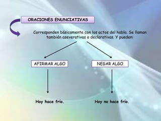 MELINA MORILLOPROFESORA:SONIA BUSTAMANTECLASIFICACIÓN DE LA ORACIÓN SEGÚN LA ACTITUD DEL HABLANTEORACIONES ENUNCIATIVASMARIANAORACIONES INTERROGATIVASROSIRYSMILAGROSORACIONES DESIDERATIVASORACIONES IMPERATIVASALEIDAORACIONES DUBITATIVAS Y EXCLAMATIVAS (ACLARATORIA)MELINA