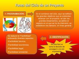 1- PROGRAMACIÓN:

Se elabora la “Factibilidad”
enfocando diversos aspectos:

Es el comienzo del ciclo, aquí se definen
los grandes objetivos que se pretenden
alcanzar con el proyecto, se dan los
grandes lineamientos, se define el
espacio en el que se ha de intervenir, se
establecen los tiempos, en línea general.

2- IDENTIFICACIÓN:

•Factibilidad técnica;
•Factibilidad económica;
•Factibilidad legal;
•Factibilidad ambiental.

De esta fase se
toma la decisión de
proseguir o no con
el proyecto

 