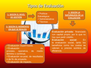1- SEGÚN EL NIVEL
DE GESTIÓN

PolíticaEstratégica:
Administrativa:
Técnica:

2- SEGÚN LA
NATURALEZA DE LA
EVALUACION

3- SEGÚN EL MOMENTO
EN QUE SE REALIZA

Evaluación Supervisada.
Evaluación
de
proceso, operativa, de medio
término o continua.
Evaluación ex-post, de resultados
o de fin de proyecto.
Evaluación de impacto.

Evaluación privada: financiado
con capital propio, por lo que no
hay que pedir crédito.
Evaluación
social:
En
la evaluación social, tanto los
beneficios como los costos se
valoran a precios sombra de
eficiencia.

 