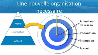 Une nouvelle organisation nécessaire Animation de réseau Information Promotion Accueil 