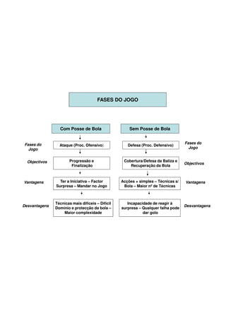 Simplificação da Estrutura Complexa do Jogo - Fases do Jogo