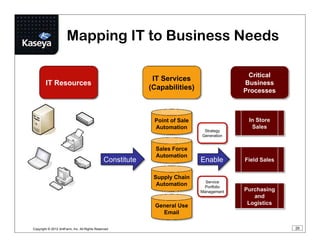 MSP Best Practice: Using Service Blueprints and Strategic IT Roadmaps ...