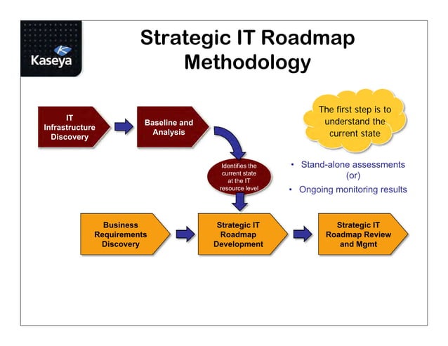 MSP Best Practice: Using Service Blueprints and Strategic IT Roadmaps ...