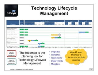 MSP Best Practice: Using Service Blueprints and Strategic IT Roadmaps ...