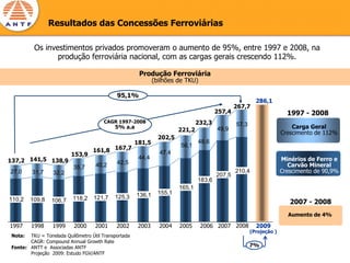 Resultados das Concessões Ferroviárias

         Os investimentos privados promoveram o aumento de 95%, entre 1997 e 2008, na
                produção ferroviária nacional, com as cargas gerais crescendo 112%.

                                                      Produção Ferroviária
                                                             (bilhões de TKU)

                                            95,1%
                                                                                                        286,1
                                                                                               267,7
                                                                                       257,4                          1997 - 2008
                                       CAGR 1997-2008                          232,3
                                           5% a.a                                              57,3                     Carga Geral
                                                                       221,2           49,9
                                                                                                                    Crescimento de 112%
                                                               202,5
                                                     181,5                     48,6
                                                                       56,1
                                  161,8 167,7                  47,4
                         153,9
                                                      44,4                                                          Minérios de Ferro e
137,2 141,5 138,9                           42,5
                          35,7     40,2                                                                                Carvão Mineral
27,0    31,7     32,2                                                                          210,4                Crescimento de 90,9%
                                                                                       207,5
                                                                               183,6
                                                                       165,1
                                                     136,1     155,1
110,2   109,8            118,2    121,7    125,3
                106,7                                                                                                  2007 - 2008
                                                                                                                      Aumento de 4%

1997    1998     1999     2000     2001     2002      2003     2004    2005     2006 2007 2008          2009
                                                                                                      (Projeção )
Nota:  TKU = Tonelada Quilômetro Útil Transportada
       CAGR: Compound Annual Growth Rate
Fonte: ANTT e Associadas ANTF                                                                         7%
       Projeção 2009: Estudo FGV/ANTF
 