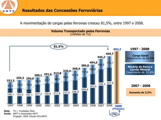Resultados das Concessões Ferroviárias


             A movimentação de cargas pelas ferrovias cresceu 81,5%, entre 1997 e 2008.

                                          Volume Transportado pelas Ferrovias
                                                         (milhões de TU)



                                           81,5%
                                                                                                  492,2      1997 - 2008
                                                                                          459,7
                                                                                                               Carga Geral
                                                                                  445,2                    Crescimento de 66,9%
                                                                          404,2           112,1
                                                                  386,0           106,9
                                                                                                            Minério de Ferro e
                                                          368,4           100,6                               Carvão Mineral
                                      336,4                       117,4
                                315,8                                                                      Crescimento de 81,8%
                    288,1 291,6             101,8
        259,3 256,0                   99,4
                          91,7   98,0
  253,3              80,9
         73,8 72,9                                                                338,3 347,6
   67,2                                                                   303,6                               2007 - 2008
                                                                  268,6
                                                  237,0 266,5                                                Aumento de 3,3%
  186,1 185,5 183,1 207,2 199,9 217,8



   1997    1998    1999    2000    2001    2002   2003    2004    2005 2006 2007 2008 2009
                                                                                              (Projeção)
Nota: TU = Toneladas Úteis
Fonte: ANTT e Associadas ANTF                                                                 7%
       Projeção 2009: Estudo FGV/ANTF
 