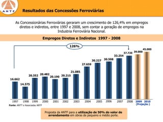 Resultados das Concessões Ferroviárias

     As Concessionárias Ferroviárias geraram um crescimento de 126,4% em empregos
       diretos e indiretos, entre 1997 e 2008, sem contar a geração de empregos na
                                Industria Ferroviária Nacional.
                                Empregos Diretos e Indiretos 1997 - 2008

                                                     126%
                                                                                                               45.000
                                                                                               37.720 39.000
                                                                                      33.254
                                                                      30.227 30.508
                                                             27.659

                                            21.085
                 20.352 20.482
                               20.190 20.215
 16.662
          14.375




  1997      1998    1999        2000   2001   2002    2003    2004      2005   2006    2007      2008   2009 2010
Fonte: ANTT e Associadas ANTF                                                                           (Projeção )


                                 Proposta da ANTF para a utilização de 50% do valor de
                                    arrendamento em obras de pequeno e médio porte.
 