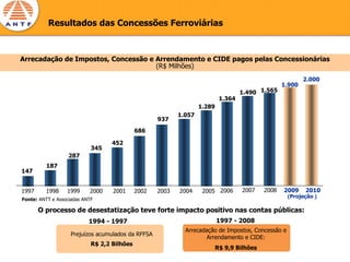 Resultados das Concessões Ferroviárias



Arrecadação de Impostos, Concessão e Arrendamento e CIDE pagos pelas Concessionárias
                                     (R$ Milhões)
                                                                                                         2.000
                                                                                                 1.900
                                                                                   1.490 1.565
                                                                           1.364
                                                                   1.289
                                                           1.057
                                                    937
                                             686

                                   452
                            345
                   287
         187
147


1997     1998     1999     2000    2001      2002   2003   2004     2005 2006      2007   2008   2009     2010
                                                                                                    (Projeção )
Fonte: ANTT e Associadas ANTF

       O processo de desestatização teve forte impacto positivo nas contas públicas:
                           1994 - 1997                                     1997 - 2008
                                                             Arrecadação de Impostos, Concessão e
                    Prejuízos acumulados da RFFSA
                                                                     Arrendamento e CIDE:
                            R$ 2,2 Bilhões
                                                                       R$ 9,9 Bilhões
 