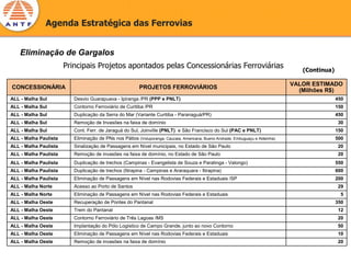 Agenda Estratégica das Ferrovias


    Eliminação de Gargalos
                       Principais Projetos apontados pelas Concessionárias Ferroviárias                                            (Continua)

                                                                                                                                VALOR ESTIMADO
CONCESSIONÁRIA                                            PROJETOS FERROVIÁRIOS
                                                                                                                                  (Milhões R$)
ALL - Malha Sul           Desvio Guarapuava - Ipiranga /PR (PPP e PNLT)                                                                         450
ALL - Malha Sul           Contorno Ferroviário de Curitiba /PR                                                                                  150
ALL - Malha Sul           Duplicação da Serra do Mar (Variante Curitiba - Paranaguá/PR)                                                         450
ALL - Malha Sul           Remoção de Invasões na faixa de domínio                                                                               30
ALL - Malha Sul           Cont. Ferr. de Jaraguá do Sul, Joinville (PNLT) e São Francisco do Sul (PAC e PNLT)                                   150
ALL - Malha Paulista      Eliminação de PNs nos Pátios (Votuporanga, Caucaia, Americana, Bueno Andrade, Embuguaçu e Aldeinha)                   500
ALL - Malha Paulista      Sinalização de Passagens em Nível municipais, no Estado de São Paulo                                                  20
ALL - Malha Paulista      Remoção de invasões na faixa de domínio, no Estado de São Paulo                                                       20
ALL - Malha Paulista      Duplicação de trechos (Campinas - Evangelista de Souza e Paratinga - Valongo)                                         550
ALL - Malha Paulista      Duplicação de trechos (Itirapina - Campinas e Araraquara - Itirapina)                                                 600
ALL - Malha Paulista      Eliminação de Passagens em Nível nas Rodovias Federais e Estaduais /SP                                                200
ALL - Malha Norte         Acesso ao Porto de Santos                                                                                             29
ALL - Malha Norte         Eliminação de Passagens em Nível nas Rodovias Federais e Estaduais                                                     5
ALL - Malha Oeste         Recuperação de Pontes do Pantanal                                                                                     350
ALL - Malha Oeste         Trem do Pantanal                                                                                                      12
ALL - Malha Oeste         Contorno Ferroviário de Três Lagoas /MS                                                                               20
ALL - Malha Oeste         Implantação do Pólo Logístico de Campo Grande, junto ao novo Contorno                                                 50
ALL - Malha Oeste         Eliminação de Passagens em Nível nas Rodovias Federais e Estaduais                                                    10
ALL - Malha Oeste         Remoção de invasões na faixa de domínio                                                                               20
 