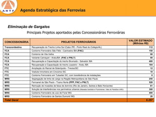 Agenda Estratégica das Ferrovias



  Eliminação de Gargalos
                  Principais Projetos apontados pelas Concessionárias Ferroviárias

                                                                                                                              VALOR ESTIMADO
CONCESSIONÁRIA                                       PROJETOS FERROVIÁRIOS
                                                                                                                                (Milhões R$)
Transnordestina      Recuperação do Trecho Linha Sul (Cabo /PE - Porto Real do Colégio/AL)                                                112
FCA                  Contorno Ferroviário São Félix - Cachoeira /BA (PAC)                                                                 150
FCA                  Contorno de Vila Velha                                                                                                99
FCA                  Variante Camaçari - Aratu/BA (PAC e PNLT)                                                                             99
FCA                  Recuperação e Capacitação do trecho Brumado - Salvador /BA                                                           400
FCA                  Recuperação e Capacitação do trecho Juazeiro - Aratu /BA                                                             164
FTC                  Ampliação do Ramal de Siderópolis - Treviso/SC                                                                        12
FTC                  Viaduto/ trincheira em Criciúma /SC                                                                                   18
FTC                  Contorno Ferroviário em Tubarão/ SC, com transferência de instalações                                                  8
MRS                  Segregação de linha de carga na Região Metropolitana de São Paulo                                                    250
MRS                  Ferroanel de São Paulo - Tramo Norte (PPP, PAC e PNLT)                                                               528
MRS                  Remoção de invasões de faixa de domínio (Rio de Janeiro, Santos e Belo Horizonte)                                     81
MRS                  Solução de Interferências nos perímetros urbanos (Baixada Santista e Fluminense, Vale do Paraíba e MG)               300
MRS                  Contorno Ferroviário de Juiz de Fora/ MG                                                                             400
MRS                  Contorno Ferroviário de Santos Dumont/ MG                                                                             20
Total Geral                                                                                                                             6.257
 