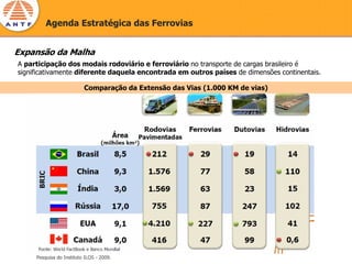 Agenda Estratégica das Ferrovias


Expansão da Malha
A participação dos modais rodoviário e ferroviário no transporte de cargas brasileiro é
significativamente diferente daquela encontrada em outros países de dimensões continentais.

                          Comparação da Extensão das Vias (1.000 KM de vias)




     Pesquisa do Instituto ILOS - 2009.
 