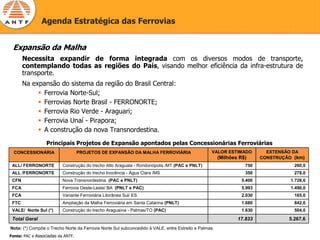 Agenda Estratégica das Ferrovias


 Expansão da Malha
       Necessita expandir de forma integrada com os diversos modos de transporte,
       contemplando todas as regiões do País, visando melhor eficiência da infra-estrutura de
       transporte.
       Na expansão do sistema da região do Brasil Central:
             Ferrovia Norte-Sul;
             Ferrovias Norte Brasil - FERRONORTE;
             Ferrovia Rio Verde - Araguari;
             Ferrovia Unaí - Pirapora;
             A construção da nova Transnordestina.
                  Principais Projetos de Expansão apontados pelas Concessionárias Ferroviárias
  CONCESSIONÁRIA                   PROJETOS DE EXPANSÃO DA MALHA FERROVIÁRIA                     VALOR ESTIMADO           EXTENSÃO DA
                                                                                                      (Milhões R$)      CONSTRUÇÃO (km)
 ALL/ FERRONORTE          Construção do trecho Alto Araguaia - Rondonópolis /MT (PAC e PNLT)                     750               260,0
 ALL /FERRONORTE          Construção do trecho Inocência - Água Clara /MS                                        350               278,0
 CFN                      Nova Transnordestina (PAC e PNLT)                                                     5.400             1.728,0
 FCA                      Ferrovia Oeste-Leste/ BA (PNLT e PAC)                                                 5.993             1.490,0
 FCA                      Variante Ferroviária Litorânea Sul/ ES                                                2.030              165,0
 FTC                      Ampliação da Malha Ferroviária em Santa Catarina (PNLT)                               1.680              842,6
 VALE/ Norte Sul (*)      Construção do trecho Araguaína - Palmas/TO (PAC)                                      1.630              504,0
 Total Geral                                                                                                  17.833             5.267,6
Nota: (*) Compõe o Trecho Norte da Ferrovia Norte Sul subconcedido à VALE, entre Estreito e Palmas.
Fonte: PAC e Associadas da ANTF.
 