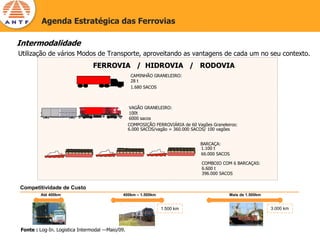 Agenda Estratégica das Ferrovias

Intermodalidade
Utilização de vários Modos de Transporte, aproveitando as vantagens de cada um no seu contexto.
                                FERROVIA / HIDROVIA / RODOVIA
                                                   CAMINHÃO GRANELEIRO:
                                                   28 t
                                                   1.680 SACOS



                                                  VAGÃO GRANELEIRO:
                                                  100t
                                                  6000 sacos
                                                  COMPOSIÇÃO FERROVIÁRIA de 60 Vagões Graneleiros:
                                                  6.000 SACOS/vagão = 360.000 SACOS/ 100 vagões


                                                                                 BARCAÇA:
                                                                                 1.100 t
                                                                                 66.000 SACOS

                                                                                  COMBOIO COM 6 BARCAÇAS:
                                                                                  6.600 t
                                                                                  396.000 SACOS


Competitividade de Custo
        Até 400km                             400km – 1.500km                                 Mais de 1.500km


                                                                1.500 km                                        3.000 km



Fonte : Log-In. Logistica Intermodal –-Maio/09.
 