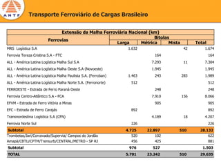 Transporte Ferroviário de Cargas Brasileiro


                               Extensão da Malha Ferroviária Nacional (km)
                                                                        Bitolas
                         Ferrovias
                                                       Larga      Métrica      Mista         Total
MRS Logística S.A                                                1.632                 42        1.674
Ferrovia Tereza Cristina S.A - FTC                                          164                      164
ALL - América Latina Logística Malha Sul S.A                               7.293       11        7.304
ALL - América Latina Logística Malha Oeste S.A (Novoeste)                  1.945                 1.945
ALL - América Latina Logística Malha Paulista S.A. (Ferroban)    1.463      243        283       1.989
ALL - América Latina Logística Malha Norte S.A. (Ferronorte)      512                                512
FERROESTE - Estrada de Ferro Paraná Oeste                                   248                      248
Ferrovia Centro-Atlântico S.A - FCA                                        7.910       156       8.066
EFVM - Estrada de Ferro Vitória a Minas                                     905                      905
EFC - Estrada de Ferro Carajás                                    892                                892
Transnordestina Logística S.A (CFN)                                        4.189       18        4.207
Ferrovia Norte Sul                                                226                                226
Subtotal                                                        4.725    22.897    510         28.132
Trombetas/Jarí/Corcovado/Supervia/ Campos do Jordão                520       102                   622
Amapá/CBTU/CPTM/Trensurb/CENTRAL/METRO - SP RJ                     456       425                   881
Subtotal                                                         976       527                  1.503
TOTAL                                                           5.701    23.242    510         29.635
 