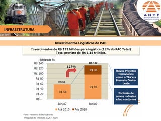 INFRAESTRUTURA


                                       Investimentos Logísticos do PAC




         Pesquisa do Instituto ILOS - 2009.
 