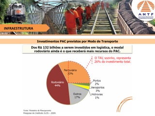 INFRAESTRUTURA


                       Investimentos PAC previstos por Modo de Transporte




         Pesquisa do Instituto ILOS - 2009.
 