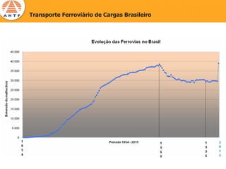 Transporte Ferroviário de Cargas Brasileiro
 