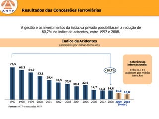 Resultados das Concessões Ferroviárias



           A gestão e os investimentos da iniciativa privada possibilitaram a redução de
                        80,7% no índice de acidentes, entre 1997 e 2008.

                                               Índice de Acidentes
                                          (acidentes por milhão trens.km)




                                                                                                       Referências
 75,5                                                                                                internacionais:
         69,3
                 64,9                                                          - 80,7%              Entre 8 e 13
                         53,1                                                                   acidentes por milhão
                                                                                                      trens.km
                                 39,4
                                        35,5    33,6
                                                       30,4   32,9
                                                                     14,7          14,6
                                                                            14,4
                                                                                          11,0 10,0



1997     1998    1999    2000    2001   2002    2003 2004     2005 2006     2007 2008 2009 2010
                                                                                           (Meta )
Fontes: ANTT e Associadas ANTF
 