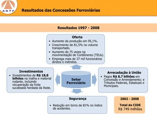 Resultados das Concessões Ferroviárias



                                Resultados 1997 - 2008

                                          Oferta
                           • Aumento da produção em 95,1%.
                           • Crescimento de 81,5% no volume
                             transportado.
                           • Aumento de 75 vezes na
                             movimentação de Contêineres (TEUs).
                           • Emprega mais de 37 mil funcionários
                             diretos e indiretos.


      Investimentos                                                Arrecadação à União
• Investimentos de R$ 18,8                                   • Pagos R$ 8,7 bilhões em
  bilhões na malha e material                                  Concessão e Arrendamento; e
  rodante, incluindo                                           Tributos Federais, Estaduais e
  recuperação da frota                                         Municipais.
  sucateada herdada da Rede.


                                        Segurança                          2002 - 2008

                           • Redução em torno de 81% no índice            Total da CIDE
                             de acidentes.                               R$ 749 milhões
 