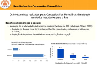 Resultados das Concessões Ferroviárias


   Os investimentos realizados pelas Concessionárias Ferroviárias têm gerado
                      resultados importantes para o País

Benefícios Econômicos e Sociais:
    Aumento da produtividade do transporte nacional (Volume de 460 milhões de TU em 2008):
    – Redução do fluxo de cerca de 31 mil caminhões/dia nas estradas, melhorando o tráfego nas
      rodovias;
    – Captação de impostos – formalidade do setor – redução da sonegação.



                                                                         Custo de Combustível (transporte de 1 ton por 1.000 km)
                                                                         50
                                                                                    40,0

                                                 Litros de combustível
                                                                         40

                                                                         30

                                                                         20
                                                                                                       11,6
                                                                         10                                                4,6

                                                                           0      Caminhão              Trem               Navio

                                                                               Fonte : Log-In. Logistica Intermodal – Maio/09.
 