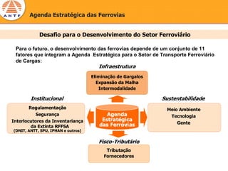 Agenda Estratégica das Ferrovias


            Desafio para o Desenvolvimento do Setor Ferroviário

 Para o futuro, o desenvolvimento das ferrovias depende de um conjunto de 11
 fatores que integram a Agenda Estratégica para o Setor de Transporte Ferroviário
 de Cargas:
                                       Infraestrutura
                                    Eliminação de Gargalos
                                      Expansão da Malha
                                       Intermodalidade

        Institucional                                        Sustentabilidade
        Regulamentação                                        Meio Ambiente
           Segurança                                           Tecnologia
Interlocutores da Inventariança                                   Gente
         da Extinta RFFSA
(DNIT, ANTT, SPU, IPHAN e outros)


                                       Fisco-Tributário
                                          Tributação
                                         Fornecedores
 