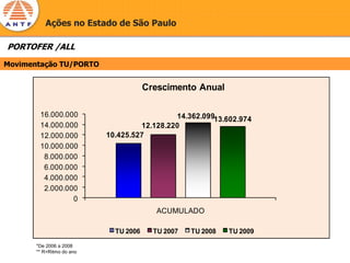 Ações no Estado de São Paulo

PORTOFER /ALL
Movimentação TU/PORTO


                                       Crescimento Anual

        16.000.000                           14.362.09913.602.974
        14.000.000                  12.128.220
        12.000.000         10.425.527
        10.000.000
         8.000.000
         6.000.000
         4.000.000
         2.000.000
                 0
                                          ACUMULADO

                             TU 2006     TU 2007   TU 2008   TU 2009

       *De 2006 a 2008
       ** R=Ritmo do ano
 