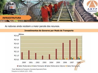 INFRAESTRUTURA


 As rodovias ainda recebem a maior parcela dos recursos.
                            Investimentos do Governo por Modo de Transporte




       Pesquisa do Instituto ILOS - 2009.
 