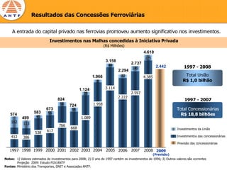 Resultados das Concessões Ferroviárias

     A entrada do capital privado nas ferrovias promoveu aumento significativo nos investimentos.
                              Investimentos nas Malhas concedidas à Iniciativa Privada
                                                                    (R$ Milhões)
                                                                                              4.610
                                                                                               225
                                                                     3.158
                                                                                      2.737
                                                                      44                              2.442              1997 - 2008
                                                                                      140
                                                                             2.294
                                                            1.966              72             4.385                       Total União
                                                              8                                                          R$ 1,0 bilhão

                                                   1.124             3.114
                                                     35                              2.597
                                                                             2.222
                                    824                                                                                   1997 - 2007
                                     58     724             1.958
                            673              56                                                                      Total Concessionárias
                    583      56
   574
                     45
                                                                                                                       R$ 18,8 bilhões
           499                                      1.089
    162     113                      766
                                             668                                                                     Investimentos da União
                    538     617
    412     386                                                                                                      Investimentos das concessionárias

                                                                                                                     Previsão das concessionárias

   1997 1998 1999 2000 2001 2002 2003 2004 2005 2006 2007                                     2008 2009
                                                                                                    (Previsão)
Notas: 1) Valores estimados de investimentos para 2008; 2) O ano de 1997 contém os investimentos de 1996; 3) Outros valores são correntes
        Projeção 2009: Estudo FGV/ANTF
Fontes: Ministério dos Transportes, DNIT e Associadas ANTF.
 