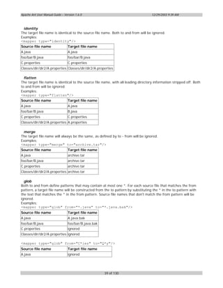 Apache Ant User Manual Guide – Version 1.6.0                                        12/29/2003 9:39 AM



 identity
The target file name is identical to the source file name. Both to and from will be ignored.
Examples:
<mapper type="identity"/>
Source file name                 Target file name
A.java                           A.java
foo/bar/B.java                   foo/bar/B.java
C.properties                     C.properties
Classes/dir/dir2/A.properties Classes/dir/dir2/A.properties

  flatten
The target file name is identical to the source file name, with all leading directory information stripped off. Both
to and from will be ignored.
Examples:
<mapper type="flatten"/>
Source file name                 Target file name
A.java                           A.java
foo/bar/B.java                   B.java
C.properties                     C.properties
Classes/dir/dir2/A.properties A.properties

 merge
The target file name will always be the same, as defined by to - from will be ignored.
Examples:
<mapper type="merge" to="archive.tar"/>
Source file name                 Target file name
A.java                           archive.tar
foo/bar/B.java                   archive.tar
C.properties                     archive.tar
Classes/dir/dir2/A.properties archive.tar

  glob
Both to and from define patterns that may contain at most one *. For each source file that matches the from
pattern, a target file name will be constructed from the to pattern by substituting the * in the to pattern with
the text that matches the * in the from pattern. Source file names that don't match the from pattern will be
ignored.
Examples:
<mapper type="glob" from="*.java" to="*.java.bak"/>
Source file name                 Target file name
A.java                           A.java.bak
foo/bar/B.java                   foo/bar/B.java.bak
C.properties                     ignored
Classes/dir/dir2/A.properties ignored

<mapper type="glob" from="C*ies" to="Q*y"/>
Source file name                 Target file name
A.java                           ignored




                                                      39 of 130
 