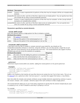 Apache Ant User Manual Guide – Version 1.6.0                                        12/29/2003 9:39 AM



Attribute Description
includes      comma- or space-separated list of patterns of files that must be included. All files are included when
              omitted.
includesfile the name of a file; each line of this file is taken to be an include pattern. You can specify more than
             one include file by using a nested includesfile elements.
excludes      comma- or space-separated list of patterns of files that must be excluded; no files (except default
              excludes) are excluded when omitted.
excludesfile the name of a file; each line of this file is taken to be an exclude pattern. You can specify more
             than one exclude file by using a nested excludesfile elements.

Parameters specified as nested elements

 include and exclude
Each such element defines a single pattern for files to include or exclude.
Attribute Description                                               Required
name        the pattern to in/exclude.                              Yes
if          Only use this pattern if the named property is set.     No
unless      Only use this pattern if the named property is not set. No

  includesfile and excludesfile
If you want to list the files to include or exclude external to your build file, you should use the
includesfile/excludesfile attributes or elements. Using the attribute, you can only specify a single file of each
type, while the nested elements can be specified more than once - the nested elements also support if/unless
attributes you can use to test the existance of a property.
Attribute Description                                                 Required
name        the name of the file holding the patterns to in/exclude. Yes
if          Only read this file if the named property is set.        No
unless      Only read this file if the named property is not set.    No

 patternset
Patternsets may be nested within one another, adding the nested patterns to the parent patternset.

 Examples
<patternset id="non.test.sources">
  <include name="**/*.java"/>
  <exclude name="**/*Test*"/>
</patternset>
Builds a set of patterns that matches all .java files that do not contain the text Test in their name. This set can
be referred to via <patternset refid="non.test.sources"/>, by tasks that support this feature, or by FileSets.

Note that while the includes and excludes attributes accept multiple elements separated by commas or spaces,
the nested <include> and <exclude> elements expect their name attribute to hold a single pattern.

The nested elements allow you to use if and unless arguments to specify that the element should only be used
if a property is set, or that it should be used only if a property is not set.

For example
<patternset id="sources">
  <include name="std/**/*.java"/>
  <include name="prof/**/*.java" if="professional"/>


                                                       56 of 130
 