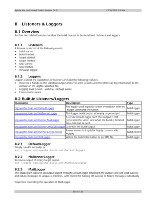 Apache Ant User Manual Guide – Version 1.6.0                                        12/29/2003 9:39 AM




8      Listeners & Loggers
8.1 Overview
Ant has two related features to allow the build process to be monitored: listeners and loggers.



8.1.1         Listeners
A listener is alerted of the following events:
• build started
• build finished
• target started
• target finished
• task started
• task finished
• message logged

8.1.2         Loggers
Loggers extend the capabilities of listeners and add the following features:
• Receives a handle to the standard output and error print streams and therefore can log information to the
   console or the -logfile specified file.
• Logging level (-quiet, -verbose, -debug) aware
• Emacs-mode aware

8.2 Built-in Listeners/Loggers
Classname                                     Description                                                Type
                                              The logger used implicitly unless overridden with the
org.apache.tools.ant.DefaultLogger                                                                       BuildLogger
                                              -logger command-line switch.
org.apache.tools.ant.NoBannerLogger           This logger omits output of empty target output.           BuildLogger
                                              Extends DefaultLogger such that output is still
org.apache.tools.ant.listener.MailLogger      generated the same, and when the build is finished         BuildLogger
                                              an e-mail can be sent.
org.apache.tools.ant.listener.AnsiColorLogger Colorifies the build output.                               BuildLogger
                                              Passes events to Log4j for highly customizable
org.apache.tools.ant.listener.Log4jListener                                                              BuildListener
                                              logging.
org.apache.tools.ant.XmlLogger                Writes the build information to an XML file.               BuildLogger

8.2.1         DefaultLogger
Simply run Ant normally, or:
ant -logger org.apache.tools.ant.DefaultLogger

8.2.2         NoBannerLogger
Removes output of empty target output.
ant -logger org.apache.tools.ant.NoBannerLogger

8.2.3         MailLogger
The MailLogger captures all output logged through DefaultLogger (standard Ant output) and will send success
and failure messages to unique e-mail lists, with control for turning off success or failure messages individually.

Properties controlling the operation of MailLogger:


                                                      86 of 130
 