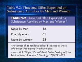 Table 9.2: Time and Effort Expended on Subsistence Activities by Men and Women 
