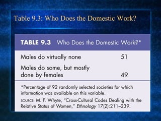 Table 9.3: Who Does the Domestic Work? 