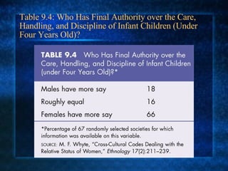 Table 9.4: Who Has Final Authority over the Care, Handling, and Discipline of Infant Children (Under Four Years Old)? 